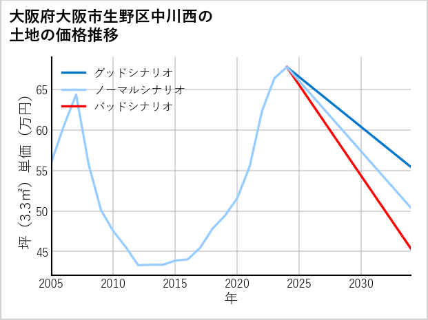 大阪府大阪市生野区中川西の土地価格推移