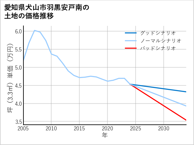 愛知県犬山市羽黒安戸南の土地価格推移