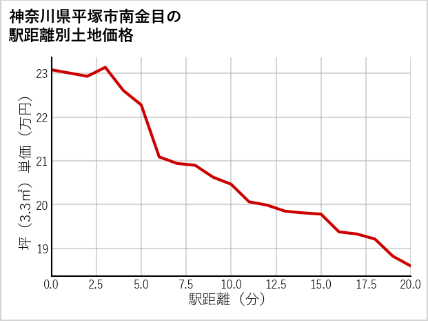 神奈川県平塚市南金目の徒歩距離別の土地坪単価