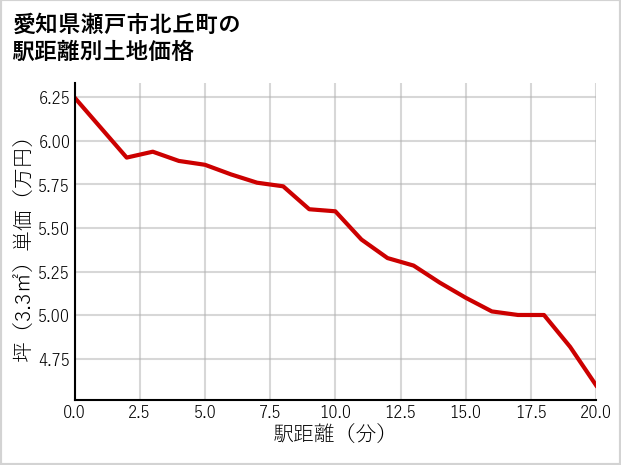 愛知県瀬戸市北丘町の徒歩距離別の土地坪単価