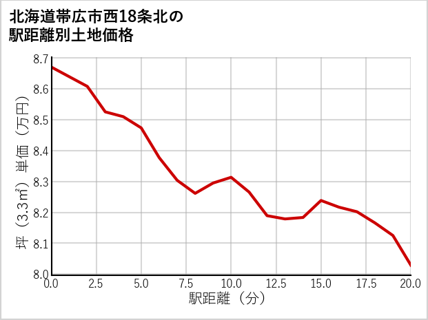 北海道帯広市西18条北の徒歩距離別の土地坪単価