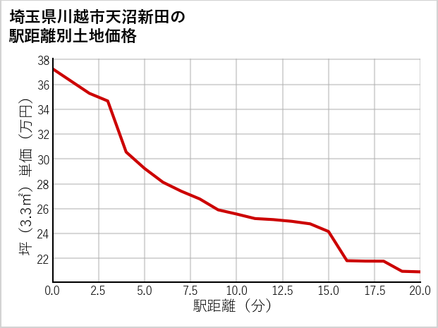 埼玉県川越市天沼新田の徒歩距離別の土地坪単価