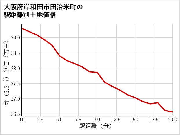 大阪府岸和田市田治米町の徒歩距離別の土地坪単価