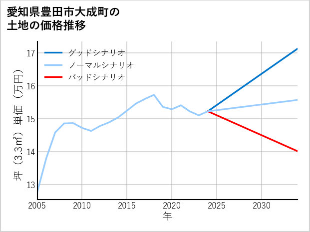 愛知県豊田市大成町の土地価格推移
