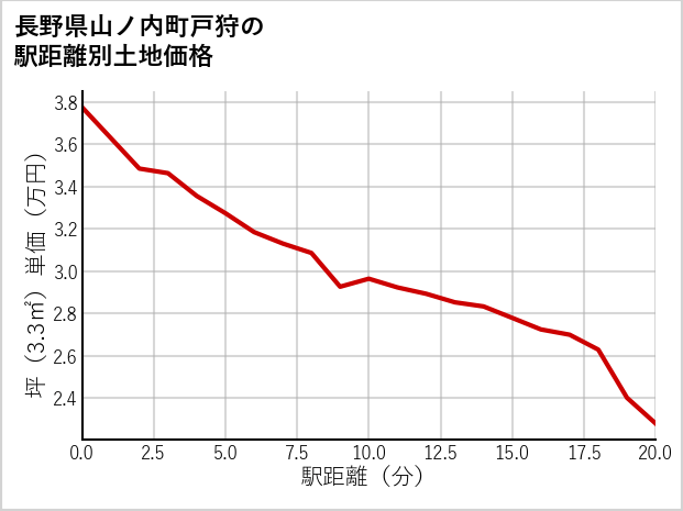 長野県山ノ内町戸狩の徒歩距離別の土地坪単価