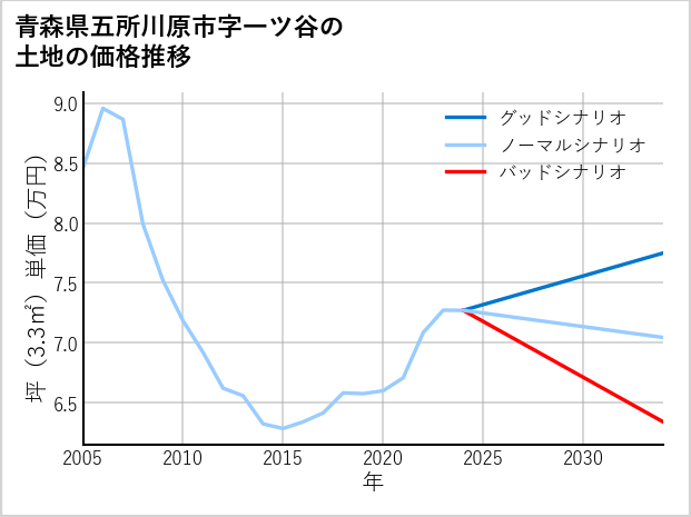 青森県五所川原市一ツ谷の土地価格推移