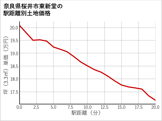 奈良県桜井市東新堂の徒歩距離別の土地坪単価