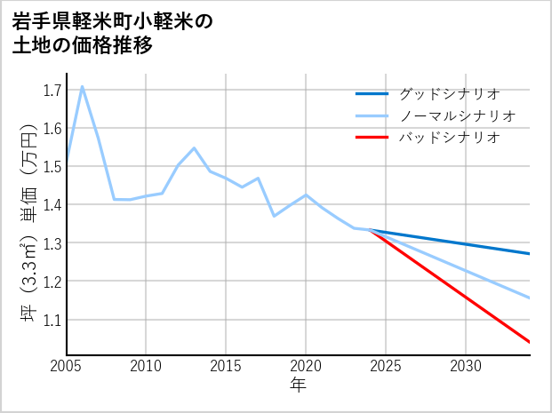 岩手県軽米町小軽米の土地価格推移