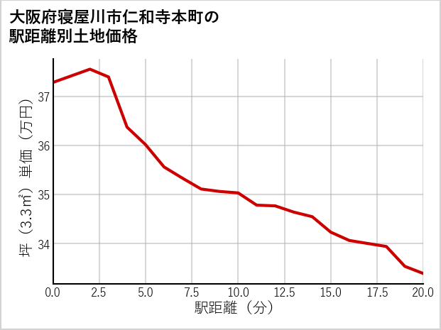 大阪府寝屋川市仁和寺本町の徒歩距離別の土地坪単価