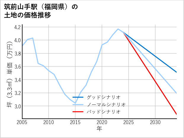 筑前山手駅（福岡県）の土地価格推移