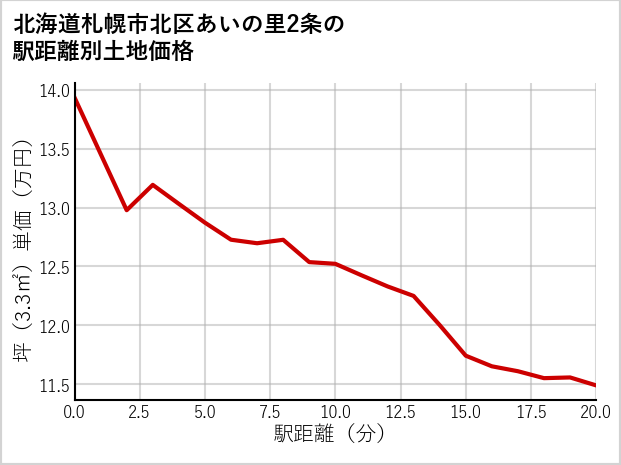 北海道札幌市北区あいの里2条の徒歩距離別の土地坪単価