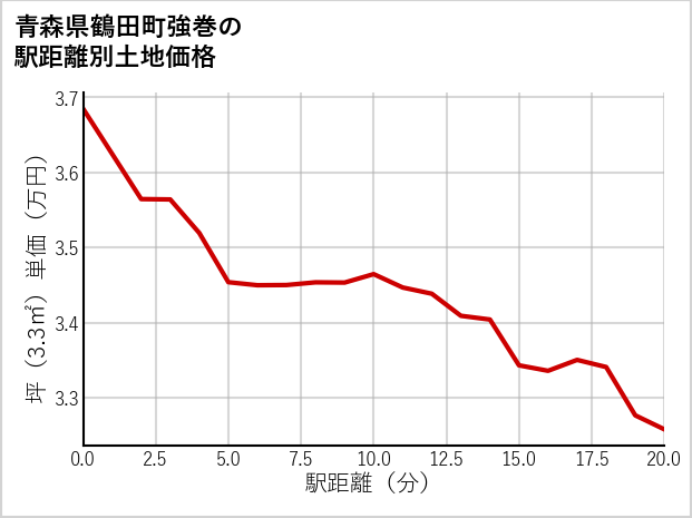 青森県鶴田町強巻の徒歩距離別の土地坪単価
