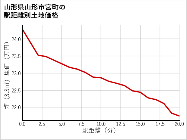 山形県山形市宮町の徒歩距離別の土地坪単価