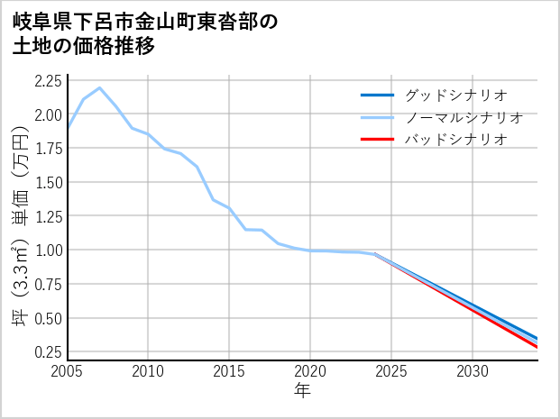 岐阜県下呂市金山町東沓部の土地価格推移