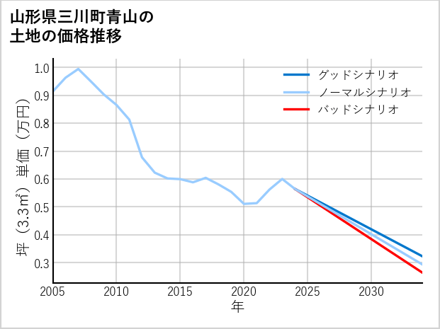 山形県三川町青山の土地価格推移