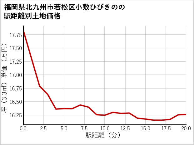 福岡県北九州市若松区小敷ひびきのの徒歩距離別の土地坪単価