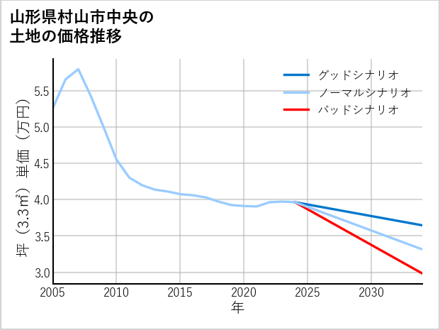 山形県村山市中央の土地価格推移