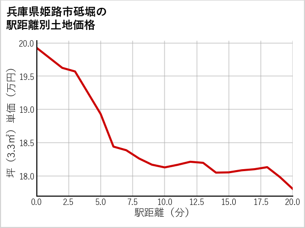 兵庫県姫路市砥堀の徒歩距離別の土地坪単価