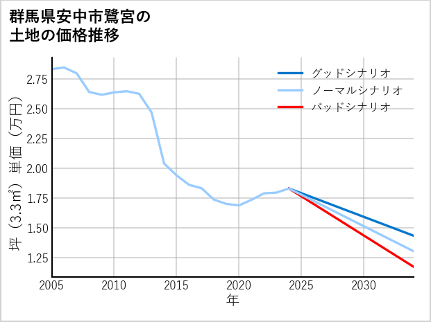 群馬県安中市鷺宮の土地価格推移