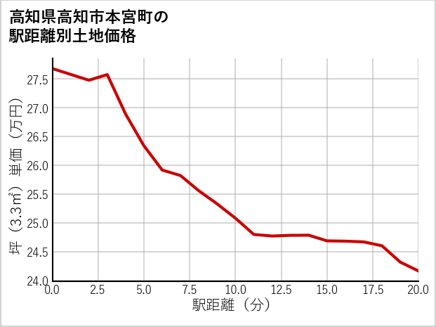 高知県高知市本宮町の徒歩距離別の土地坪単価
