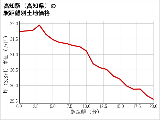高知駅（高知県）の徒歩距離別の土地坪単価