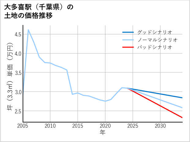 大多喜駅（千葉県）の土地価格推移