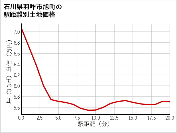 石川県羽咋市旭町の徒歩距離別の土地坪単価