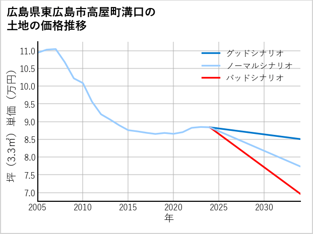 広島県東広島市高屋町溝口の土地価格推移
