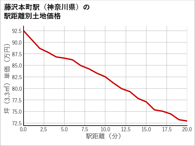 藤沢本町駅（神奈川県）の徒歩距離別の土地坪単価