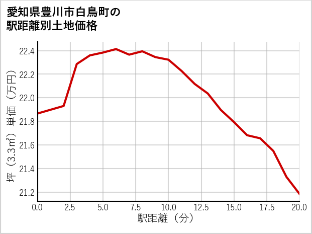 愛知県豊川市白鳥町の徒歩距離別の土地坪単価