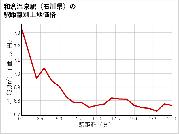 和倉温泉駅（石川県）の徒歩距離別の土地坪単価