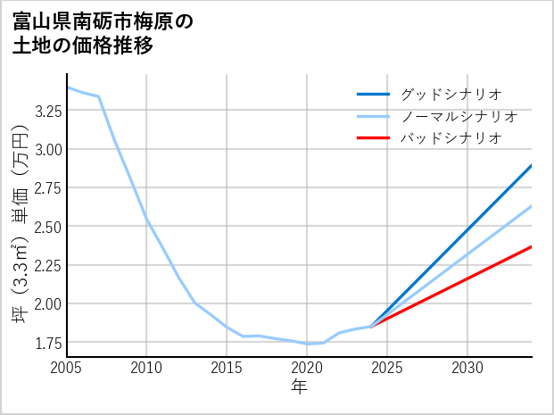 富山県南砺市梅原の土地価格推移