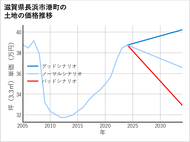 滋賀県長浜市港町の土地価格推移