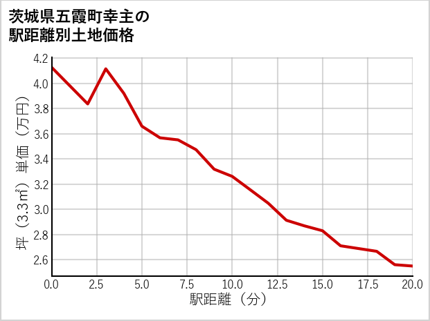 茨城県五霞町幸主の徒歩距離別の土地坪単価