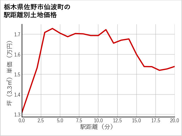 栃木県佐野市仙波町の徒歩距離別の土地坪単価