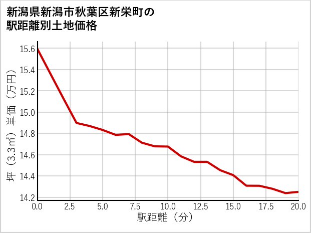 新潟県新潟市秋葉区新栄町の徒歩距離別の土地坪単価
