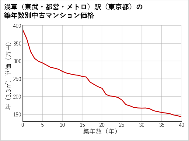 浅草〔東武・都営・メトロ〕駅（東京都）の築年数別の中古マンション坪単価
