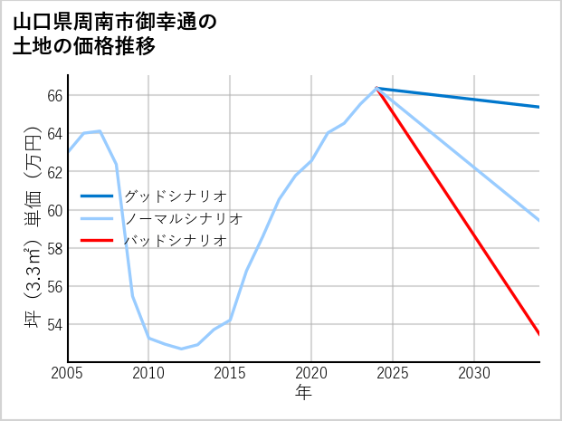 山口県周南市御幸通の土地価格推移
