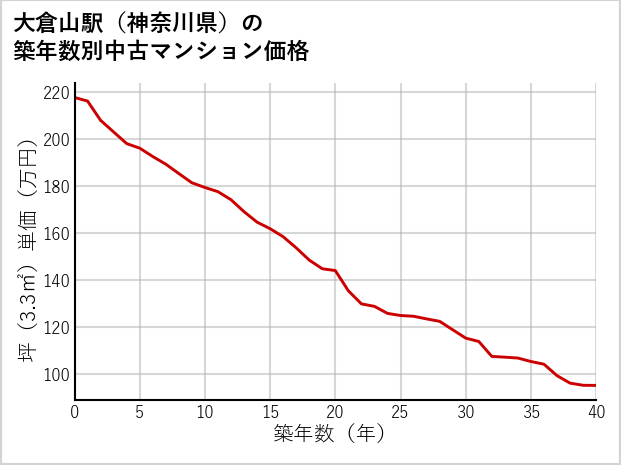 大倉山駅（神奈川県）の築年数別の中古マンション坪単価
