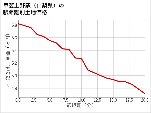甲斐上野駅（山梨県）の徒歩距離別の土地坪単価