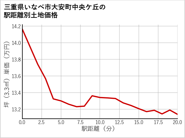 三重県いなべ市大安町中央ケ丘の徒歩距離別の土地坪単価