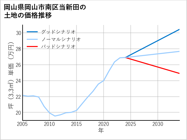 岡山県岡山市南区当新田の土地価格推移