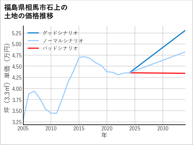 福島県相馬市石上の土地価格推移