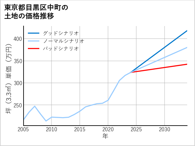 東京都目黒区中町の土地価格推移