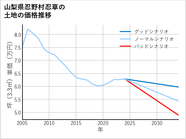 山梨県忍野村忍草の土地価格推移