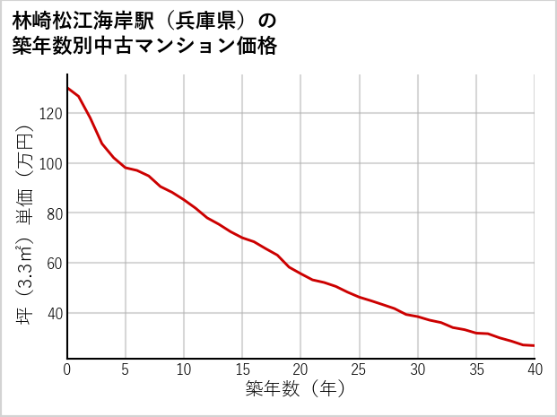 林崎松江海岸駅（兵庫県）の築年数別の中古マンション坪単価