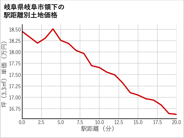 岐阜県岐阜市領下の徒歩距離別の土地坪単価