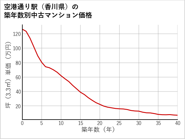 空港通り駅（香川県）の築年数別の中古マンション坪単価