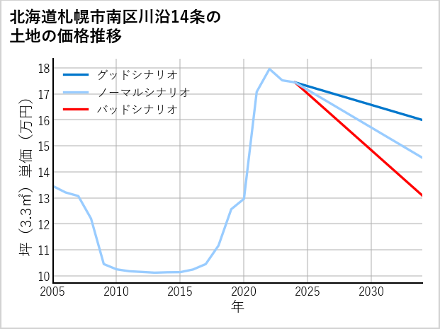 北海道札幌市南区川沿14条の土地価格推移