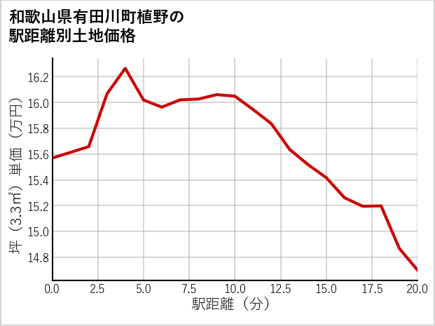 和歌山県有田川町植野の徒歩距離別の土地坪単価